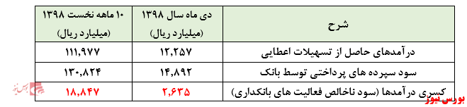 نگاهی به عملکرد 