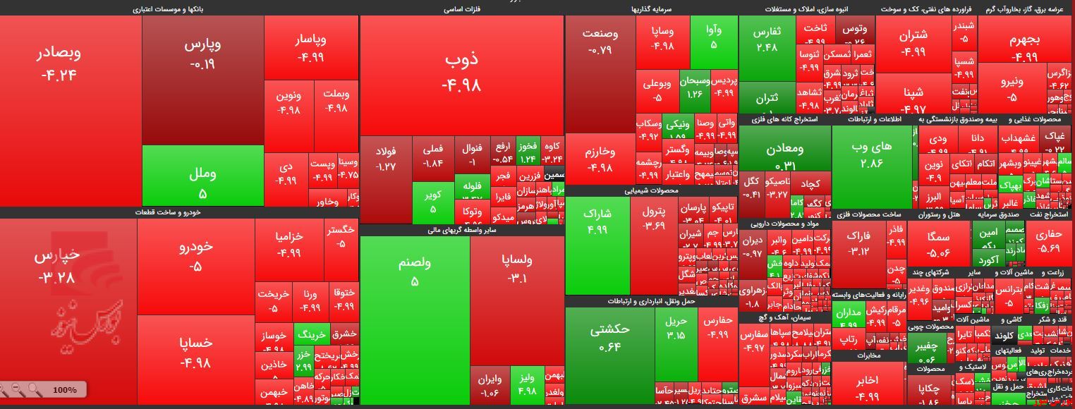 حرکت دسته جمعی سهامداران پشت چراغ قرمز شاخص