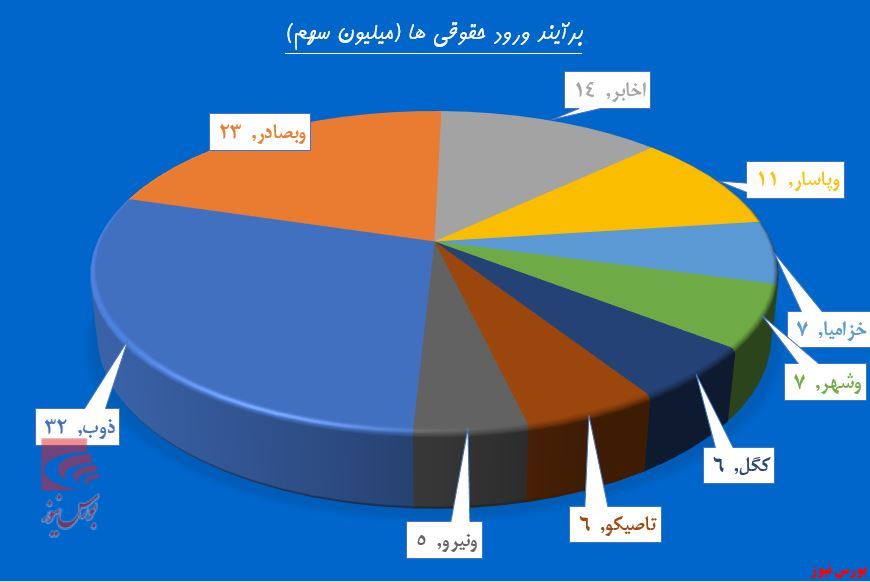 حرکت دسته جمعی سهامداران پشت چراغ قرمز شاخص