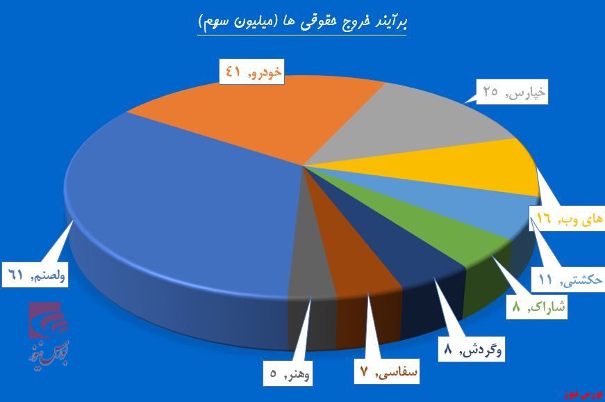 حرکت دسته جمعی سهامداران پشت چراغ قرمز شاخص