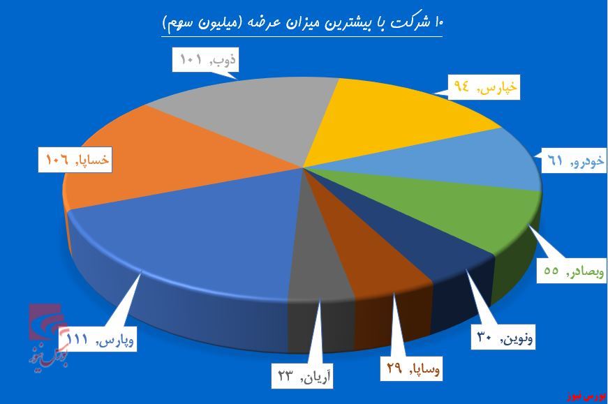 حرکت دسته جمعی سهامداران پشت چراغ قرمز شاخص