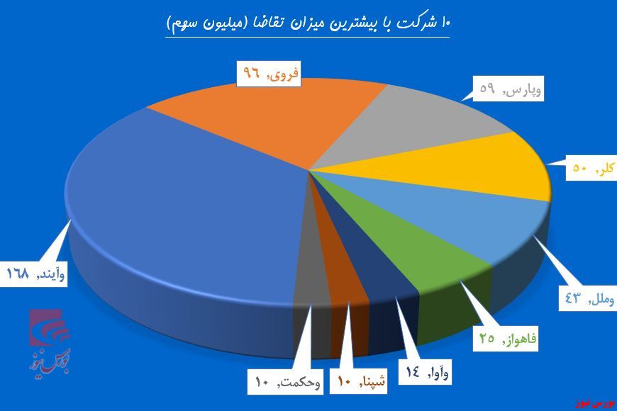 حرکت دسته جمعی سهامداران پشت چراغ قرمز شاخص