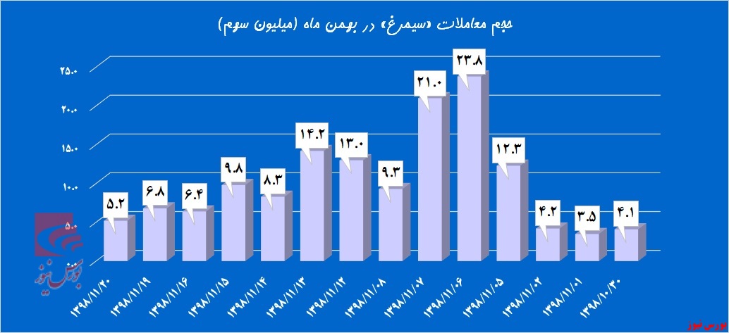 آیا «سیمرغ» از قفس دولت آزاد می‌شود