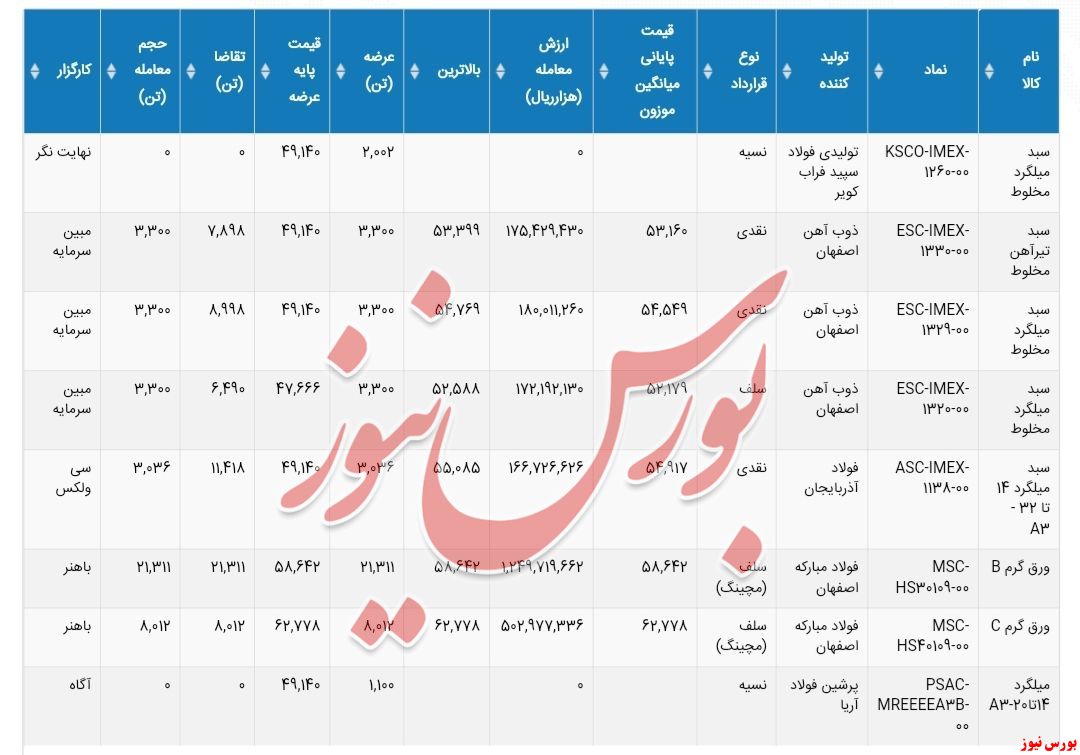 معاملات انجام شده محصولات فولادی دربورس کالا