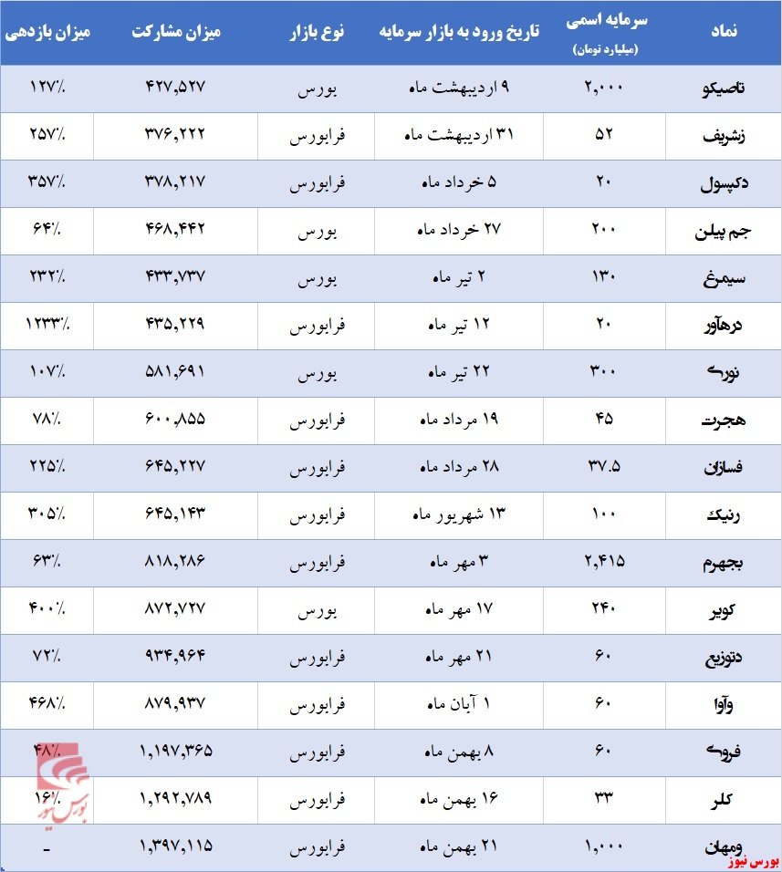 عدم رفع عطش سهامداران با عرضه‌های قطره چکانی