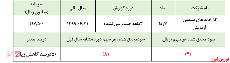 زیان انباشته شرکت به بیش از ۱.۲۰۰ میلیارد ریال رسید