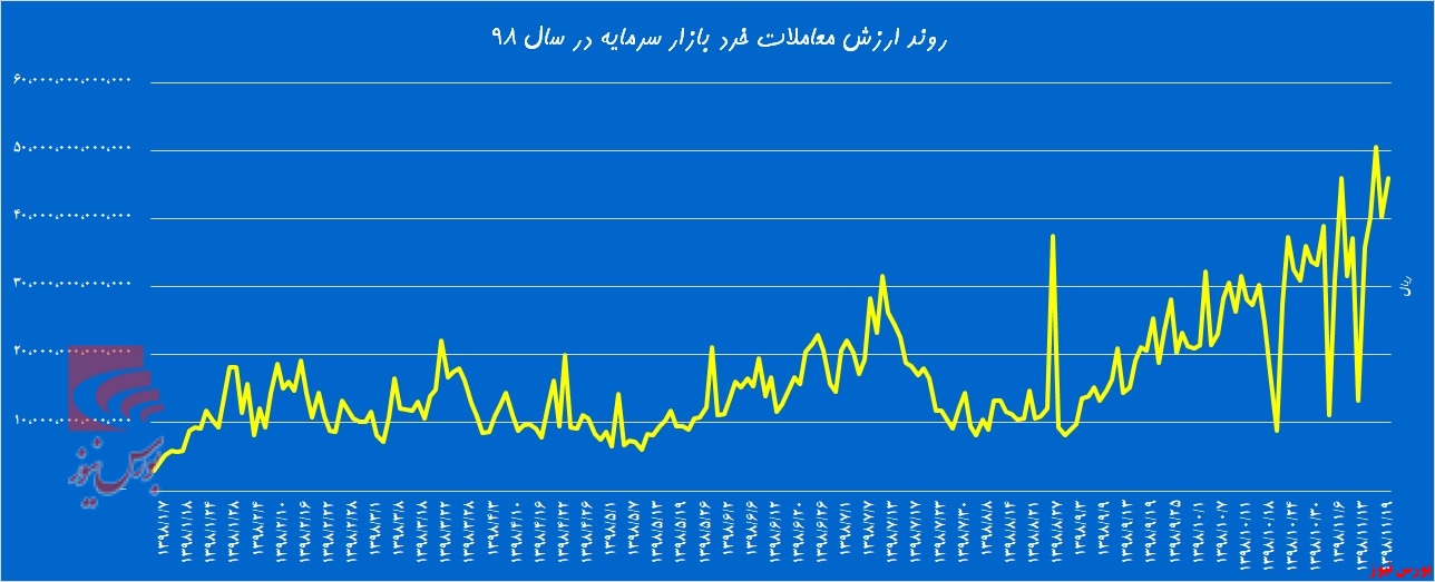 چراغ برخی کارگزاری‌ها روشن نشد