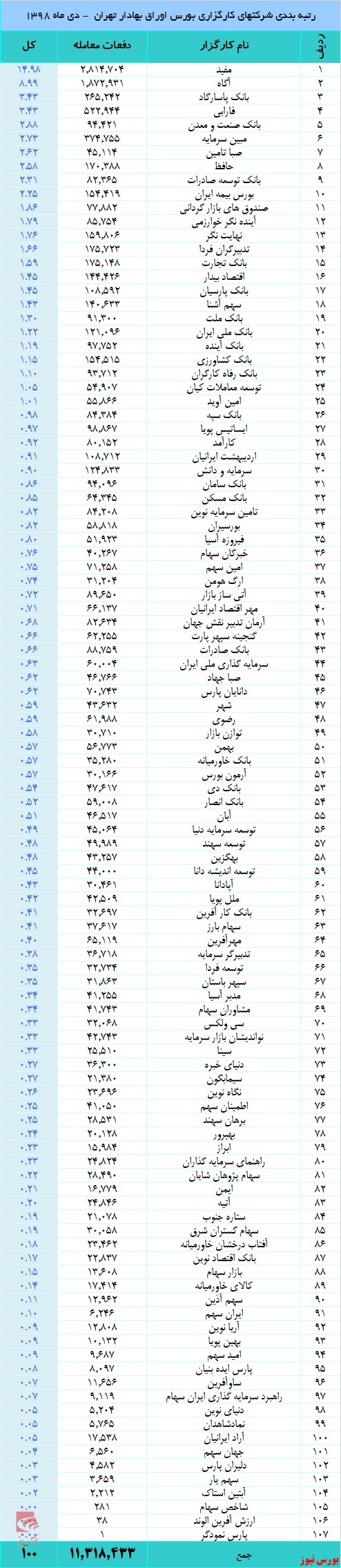 چراغ برخی کارگزاری‌ها روشن نشد