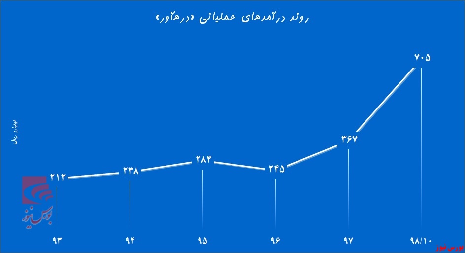 «درهآور» بی اعتنا به موانع، صعود می‌کند