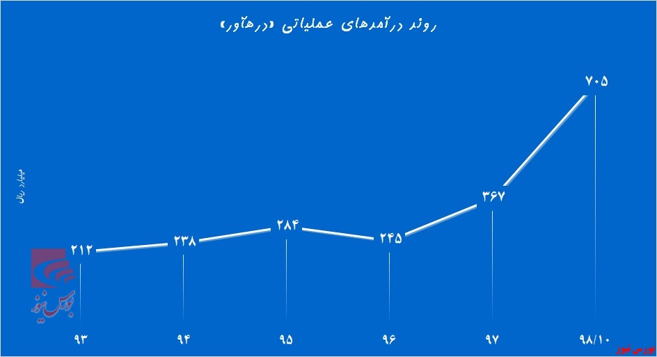 «درهآور» بی اعتنا به موانع، صعود می‌کند