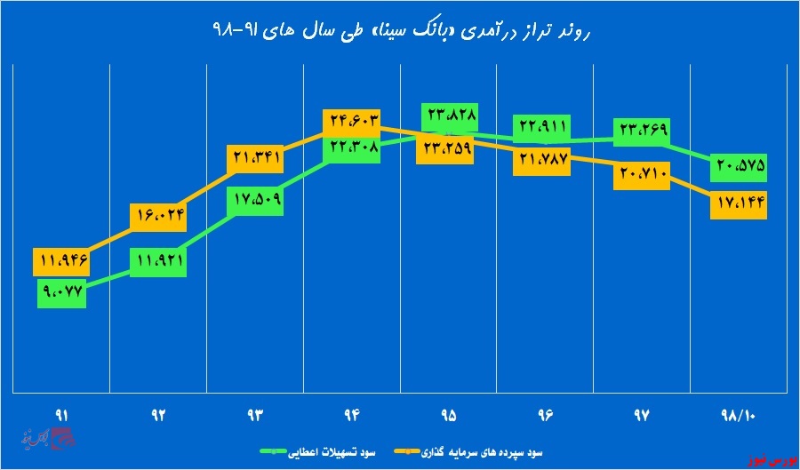 «وسینا» کوتاه نمی‌آید