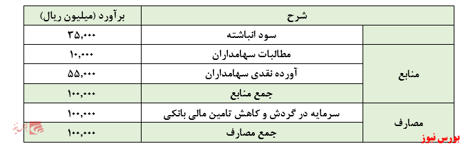 نگاهی به افزایش سرمایه ۲۰ درصدی 