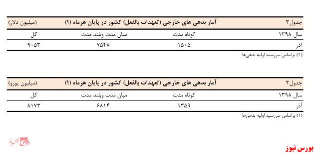 بدهی خارجی ایران از مرز ۹ میلیارد دلار گذشت