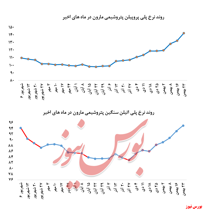 عقب‌نشینی خریداران به خرید پلی پروپیلن 