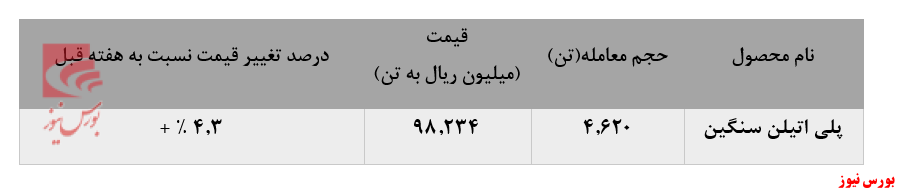 توجه چشمگیر خریداران به معاملات پلی پروپیلن جم