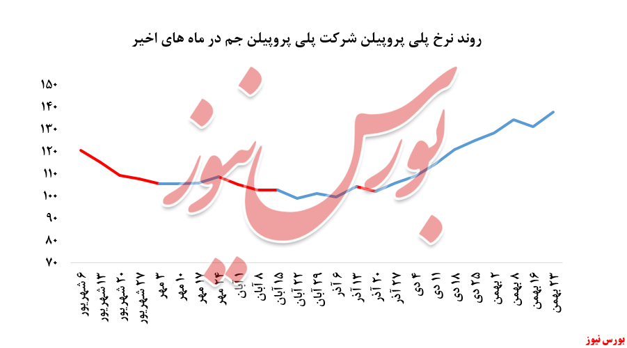 توجه چشمگیر خریداران به معاملات پلی پروپیلن جم