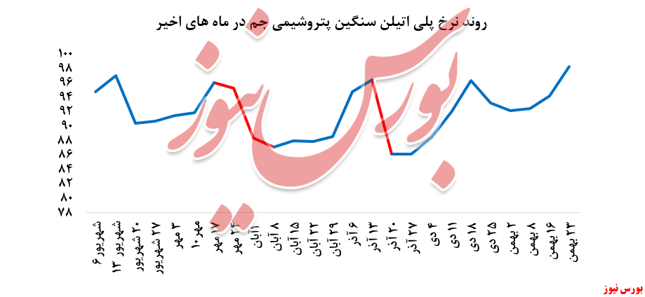 توجه چشمگیر خریداران به معاملات پلی پروپیلن جم