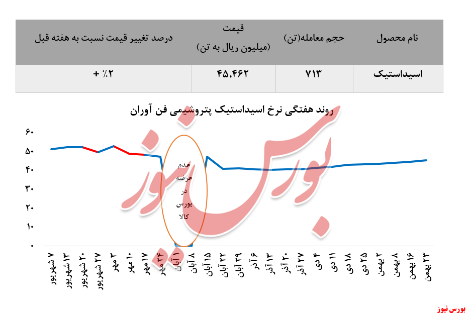 افزایش فروش اسیداستیک 