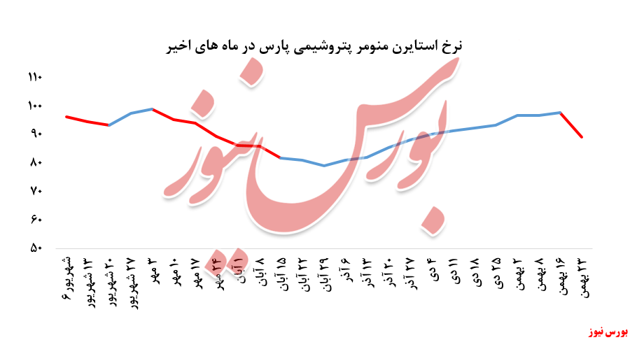 افزایش چشمگیر خرید استایرن منومر 