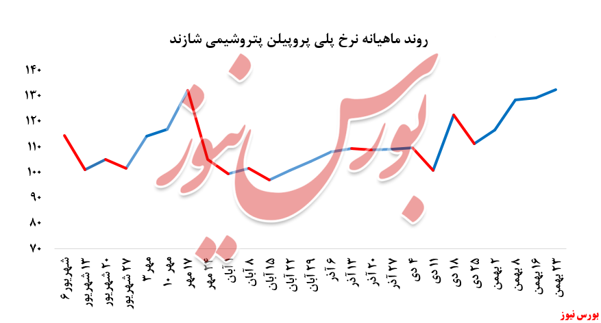 رشد حدود ۲۰۰۰ تنی پلی پروپیلن 