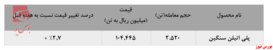 عدم عرضه پلی اتیلن سبک خطی 