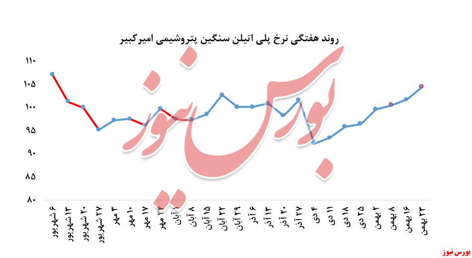 عدم عرضه پلی اتیلن سبک خطی 