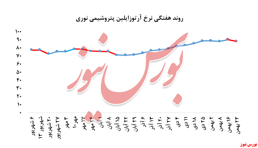 کاهش نرخ فروش در مقابل افزایش ۱۸۰ تنی فروش آرتوزایلین