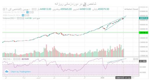 کمرنگ تر شدن سایه ترس بر سر بازارهای جهانی