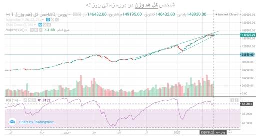 کمرنگ تر شدن سایه ترس بر سر بازارهای جهانی