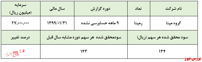 تعدیل منفی بیش از ۳۴ درصدی سود ناخالص 