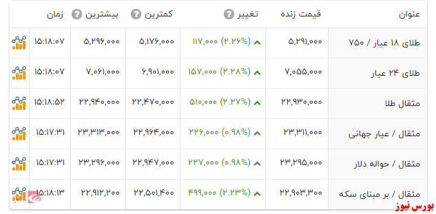 سکه امامی گرانتر از دیروز