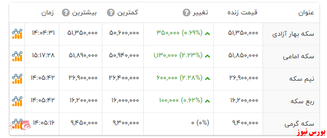 سکه امامی گرانتر از دیروز