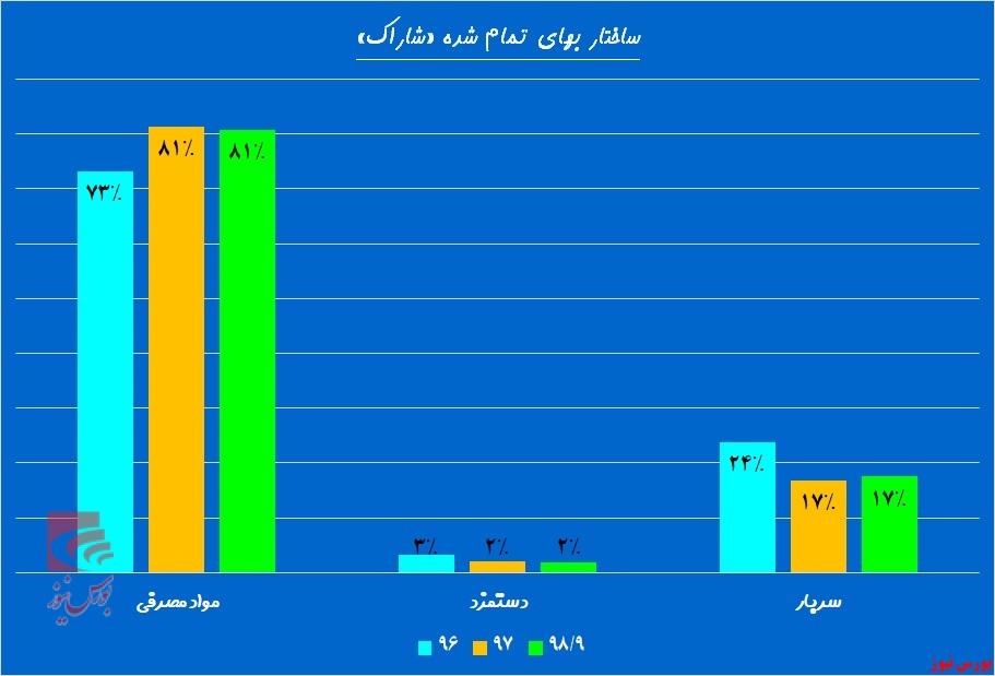 «شاراک» یک مانع تا صعود دارد