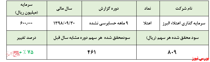 سود فروش سرمایه گذاری‌ها و افزایش ۷۵ درصدی سود خالص 