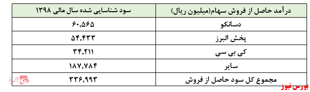 سود فروش سرمایه گذاری‌ها و افزایش ۷۵ درصدی سود خالص 