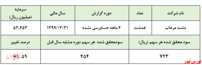 حبابی که در سهام 