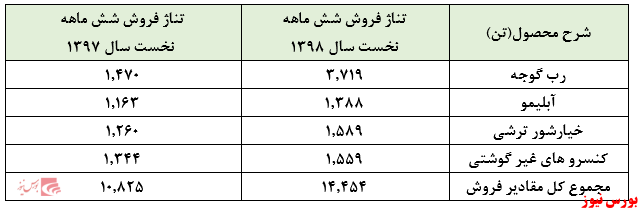 حبابی که در سهام 