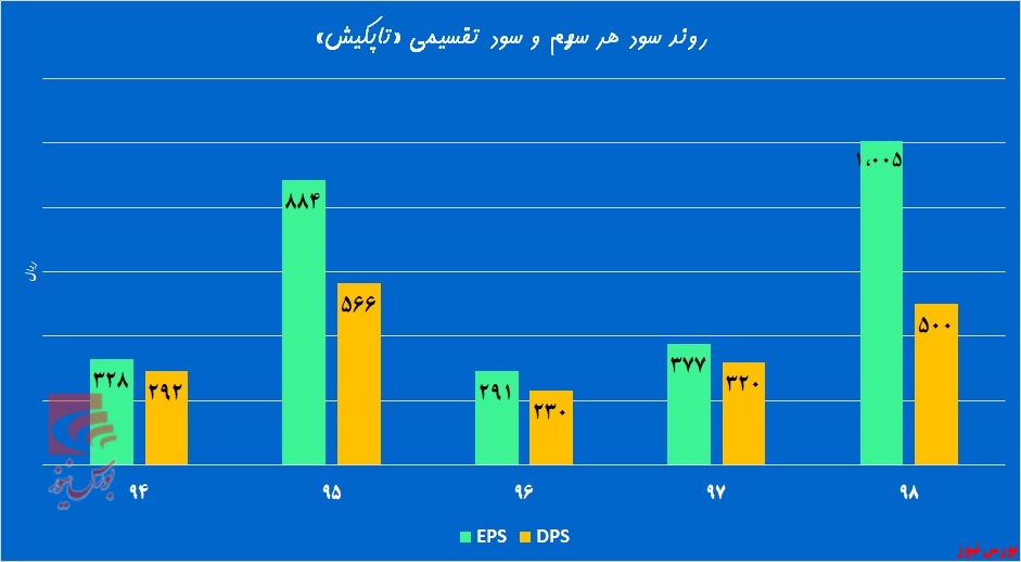 «تاپکیش» روی خط رایتل رفت