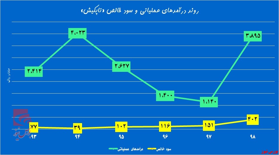 «تاپکیش» روی خط رایتل رفت