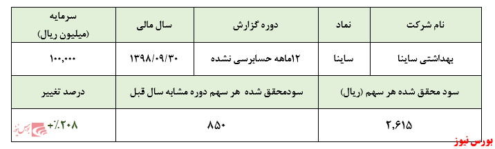 کسب ۲۶۱ میلیارد ریال سود خالص