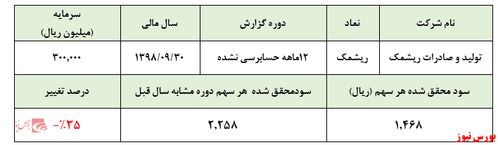 کاهش درآمد‌های تسعیر ارز شرکت