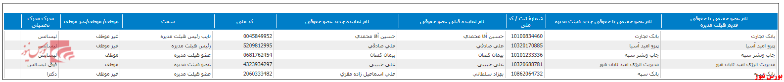 تغییر در ترکیب هیات مدیره 