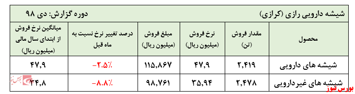 افت نرخ اصلی محصولات 