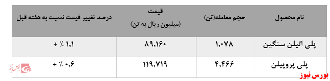 افزایش فروش پلی اتیلن سنگین در مقابل کاهش ۱۰۰۰ تنی فروش پلی پروپیلن پتروشیمی مارون در بورس کالا: