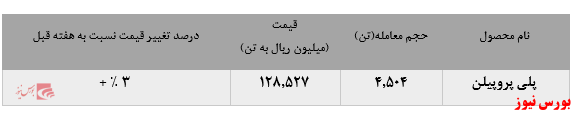 • تداوم رشد نرخ فروش پلی پروپیلن جم در بورس کالا: