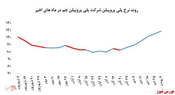 • تداوم رشد نرخ فروش پلی پروپیلن جم در بورس کالا: