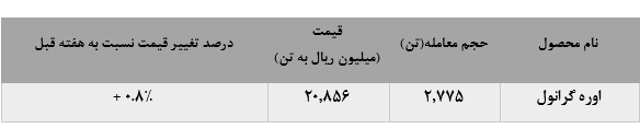 افزایش چشمگیر فروش اوره گرانول پتروشیمی کرمانشاه در معاملات هفته گذشته بورس کالا: