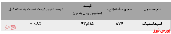 افزایش میزان فروش اسیداستیک پتروشیمی فن آوران در بورس کالا