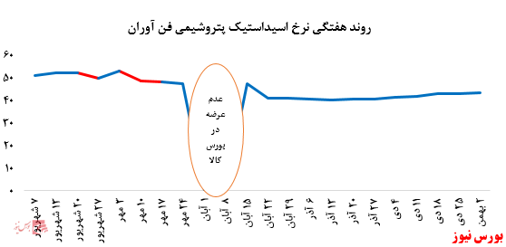 افزایش میزان فروش اسیداستیک پتروشیمی فن آوران در بورس کالا