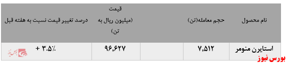 تداوم رشد نرخ فروش استایرن منومر پتروشیمی پارس در بورس کالا: